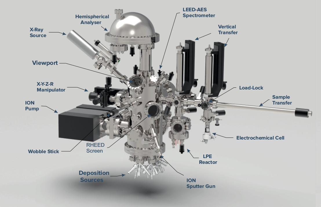 UHV Spectroscopy System: Integrated Molecular Beam Epitaxy (MBE) System w. Liquid Phase Epitaxy (LPE) & Electrochemical Cell, Model IMBE300-LPE-EC, Basic Configuration