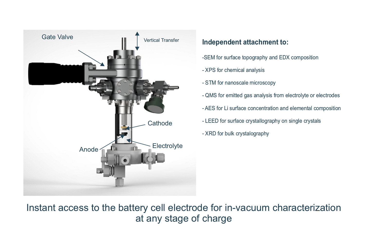 Figure 2. Split Test Cell with transferable electrode and UHV compatibility for battery R&D. Independent attachment to SEM/EDX, XPS, STM, AES, LEED, QMS and XRD. Instant access to the battery cell electrode for in-vacuum characterization at any stage of charge. 