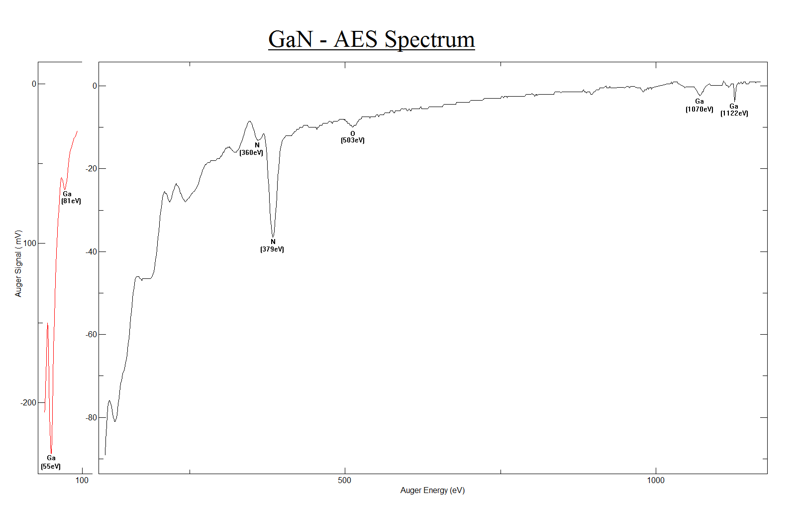 GaN - AES Spectrum