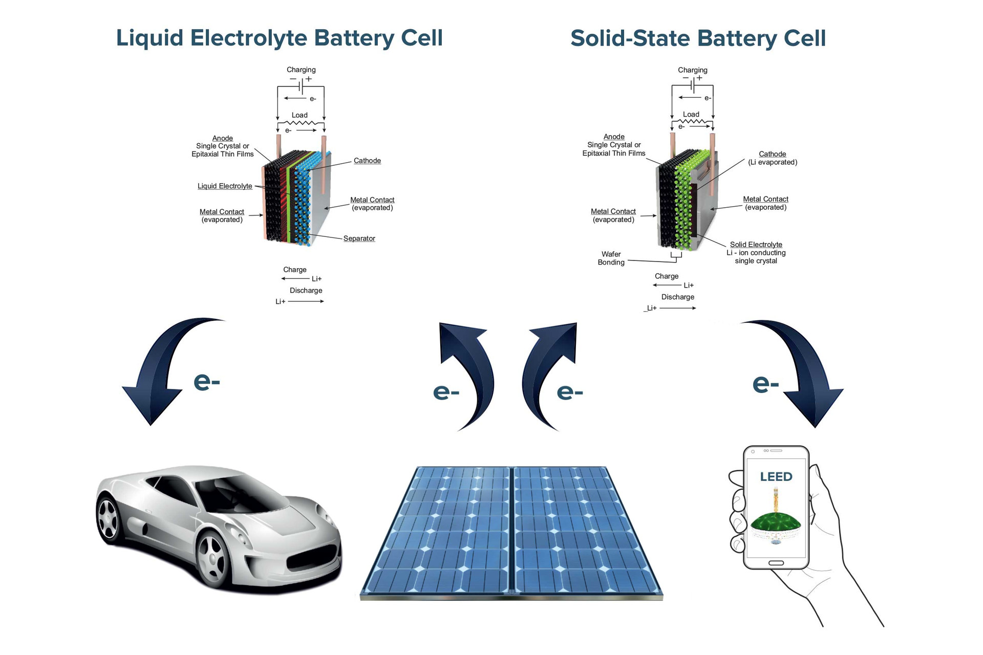 Figure 3. Li-ion liquid electrolyte and solid state batteries - poster. 