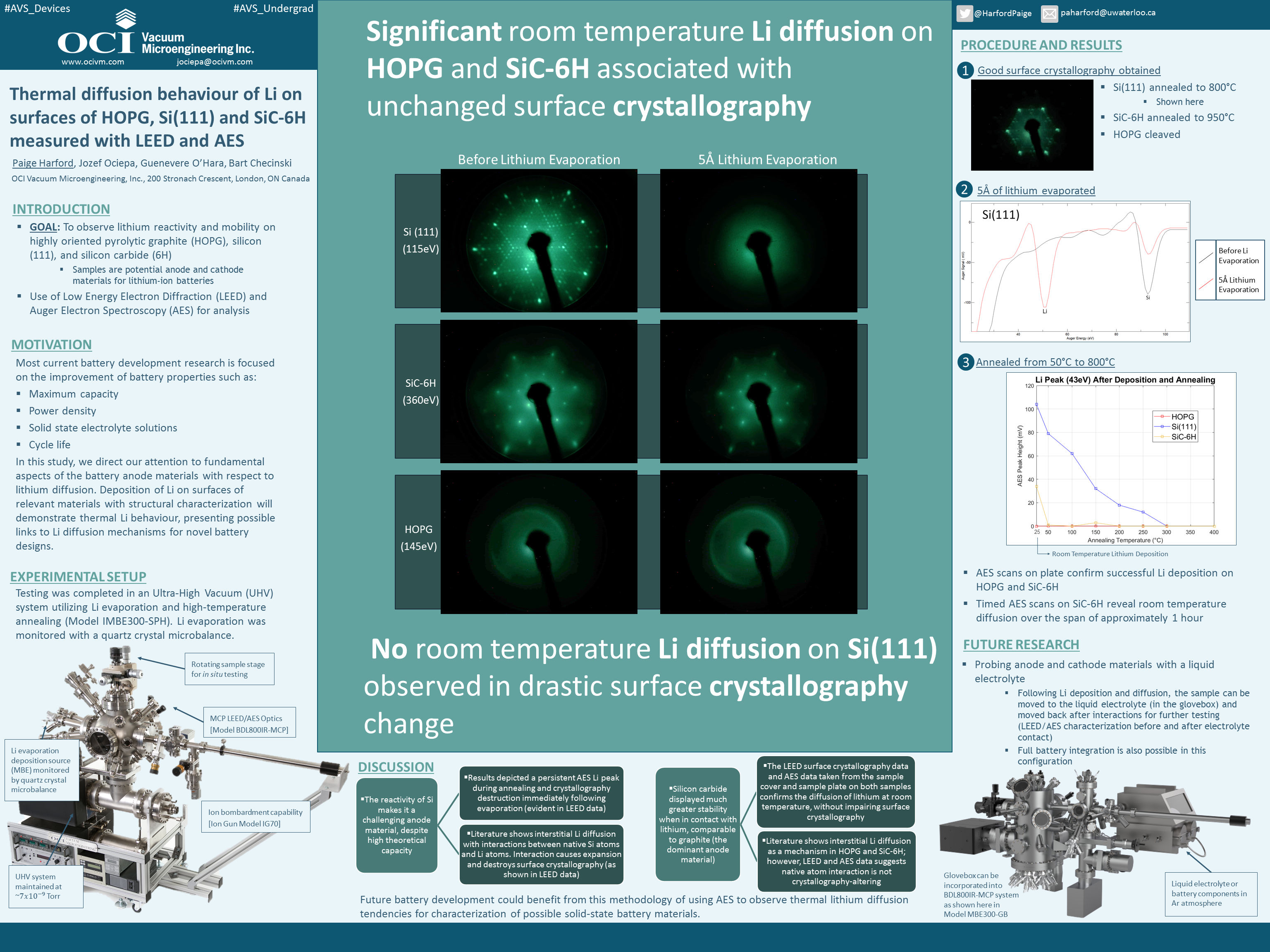 Poster: Thermal Diffusion Behaviour of Li in Surfaces of HOPG, Si(111) and SiC-6H Measured with LEED and AES by Paige Harford, Jozef Ociepa, Guenevere O'Hara & Bart Checinski. Follow one of the links above to download the PDF version.
