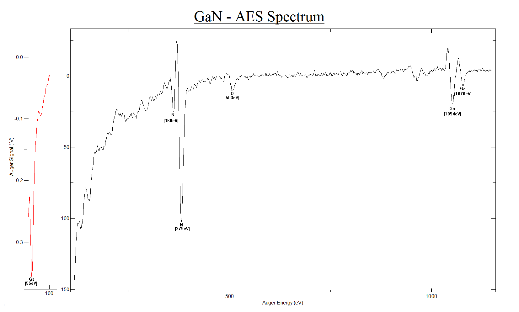 GaN - AES Spectrum