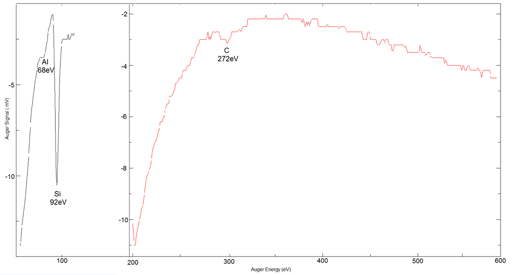 SOS (100) 0.6 µm - Silicon on Sapphire - AES Spectrum