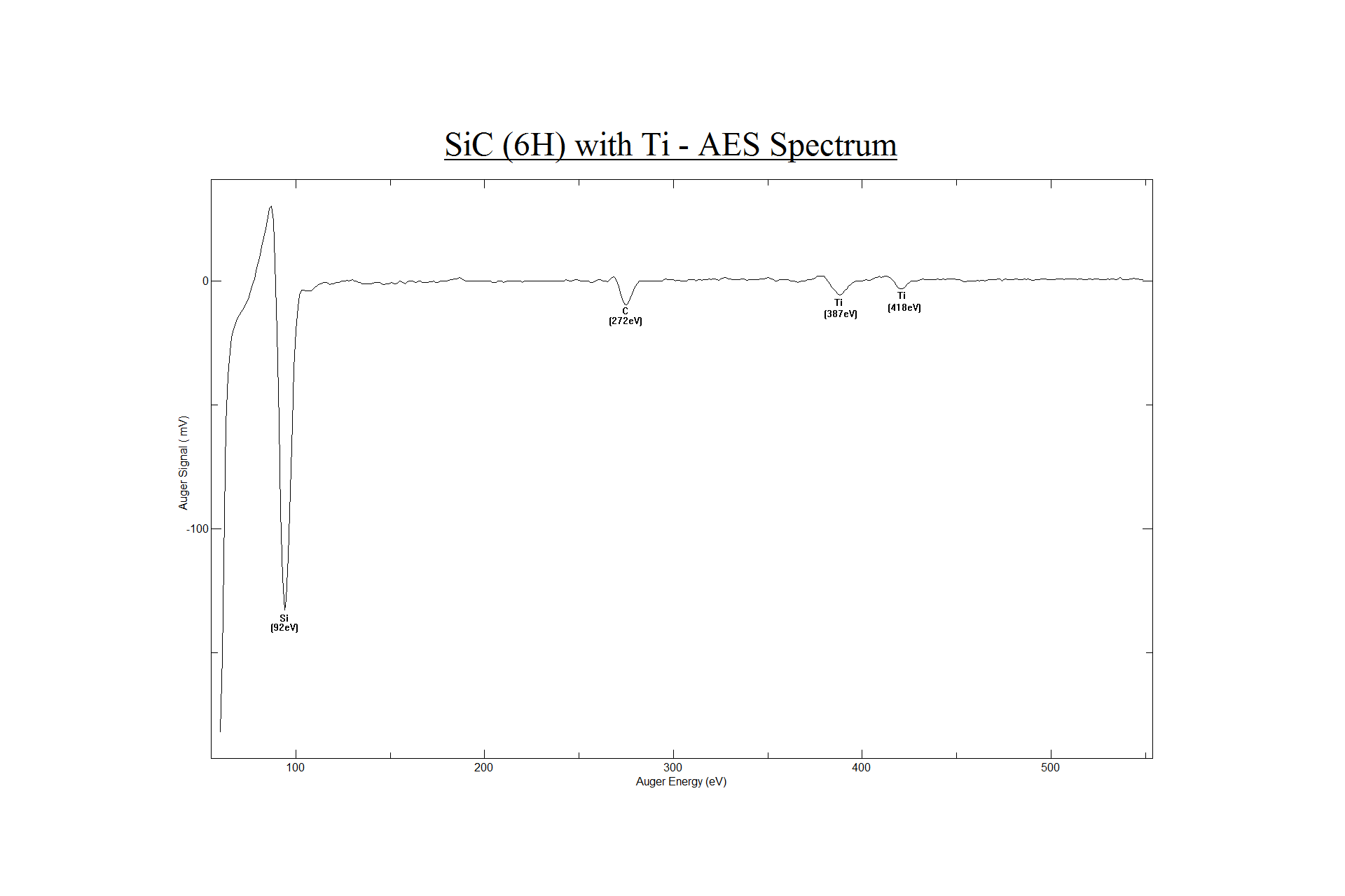 Figure 8. Auger Spectrum of Silicon Carbide 6H with Titanium.