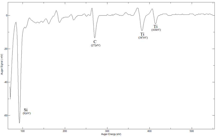 Ti / SiC 4H - AES Spectrum