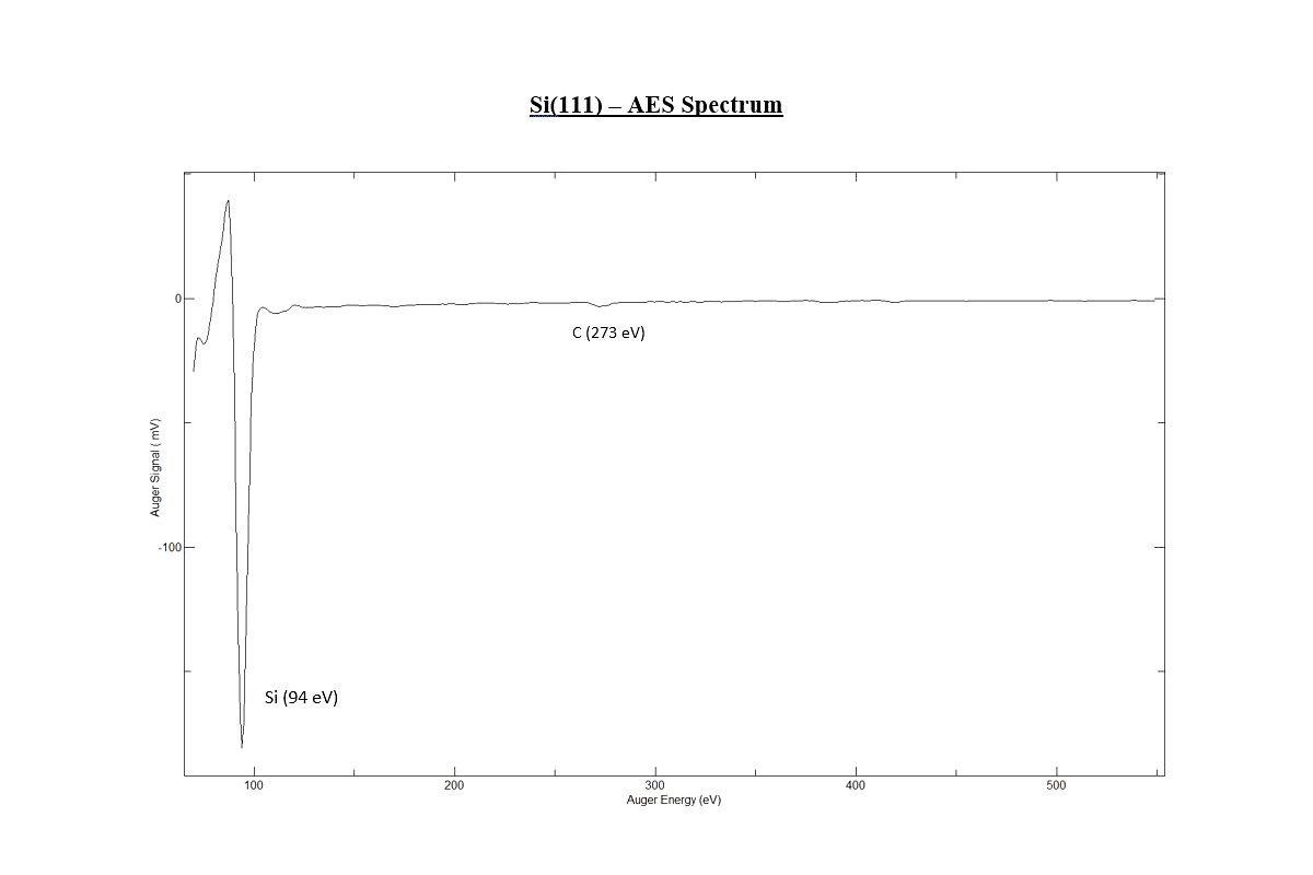 Figure 9. Auger spectrum of Silicon (111).