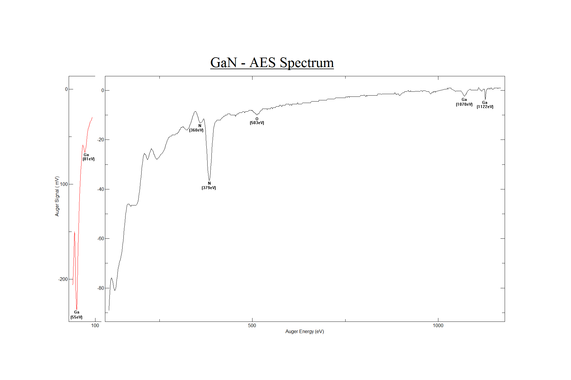 Figure 11. Auger spectrum of Gallium Nitride.