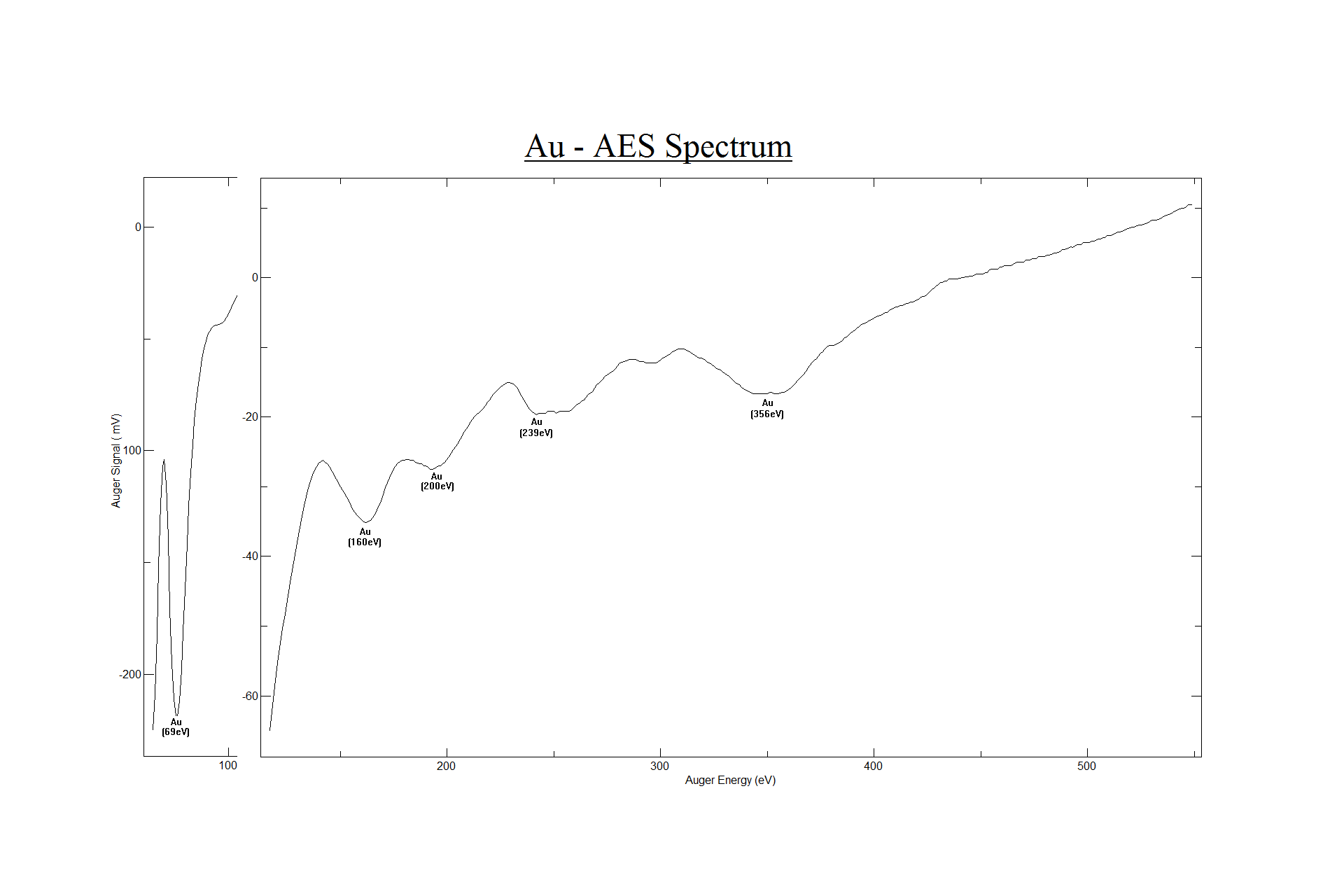 Figure 12. Auger spectrum of Gold.