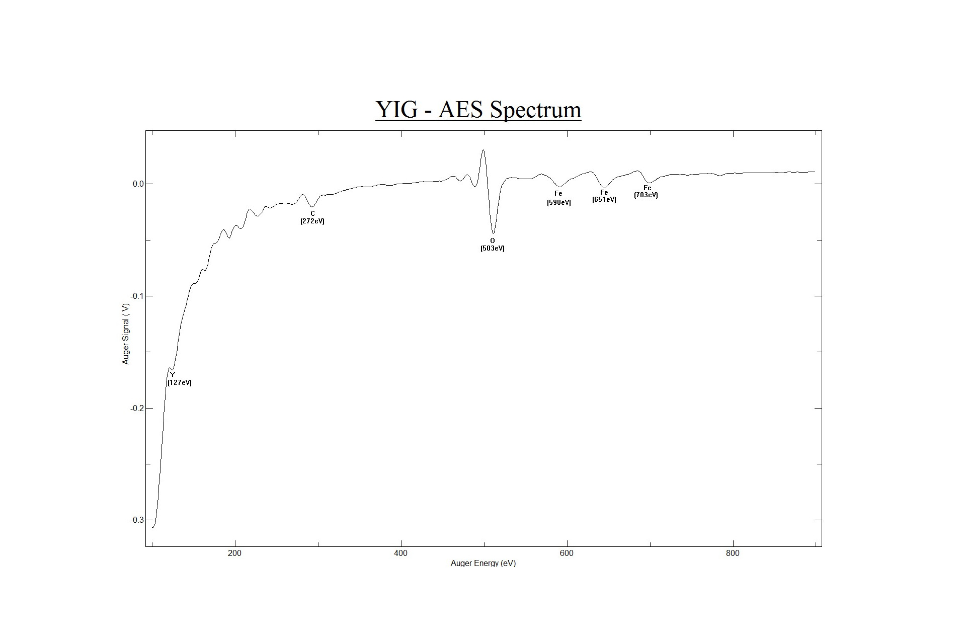 Figure 9. Auger spectrum of Yttrium Iron Garnet.